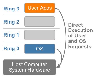 Virtualizing the x86 architecture requires placing a virtualization layer under the operating system to create and manage
