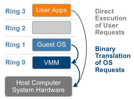 User level code is directly executed on the processor for high performance virtualization.