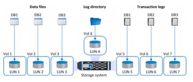 Case 1: Storage Layout for Large Databases on LUNs Figure 6) Storage layout for large databases on LUNs. In this scenario, each data file of a database is stored in a separate iscsi or FC LUN.