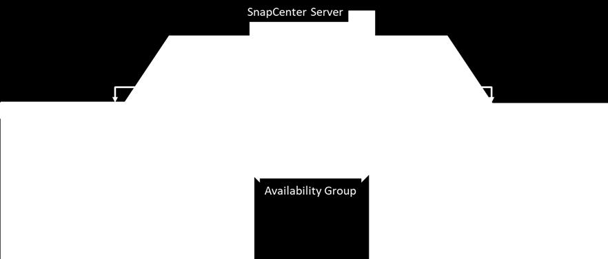 SQL Server high availability and disaster recovery.