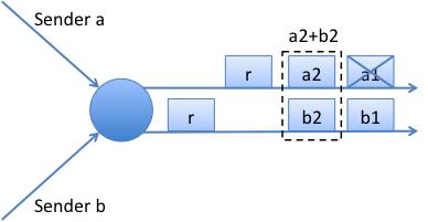 Figure 2: NLPRS extended with network coding. Two packet sets from dierent ingress nodes collide at an OPS core node. the packet r in packet set a and the newly reconstructed a 2.