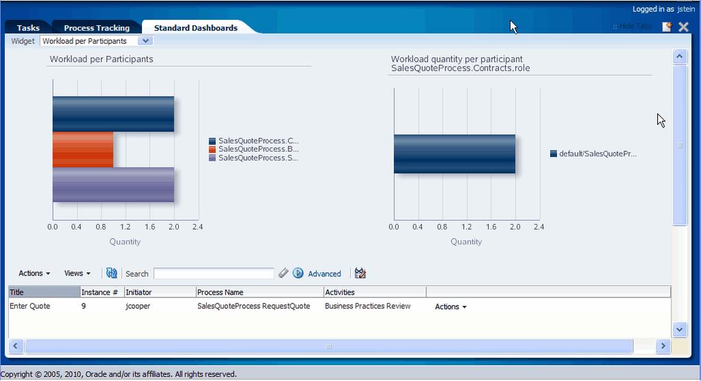 Using Standard Dashboards Figure 6 1 Participant Workload Dashboard The left panel of a participant workload dashboard displays the total number of active instances waiting for completion for each