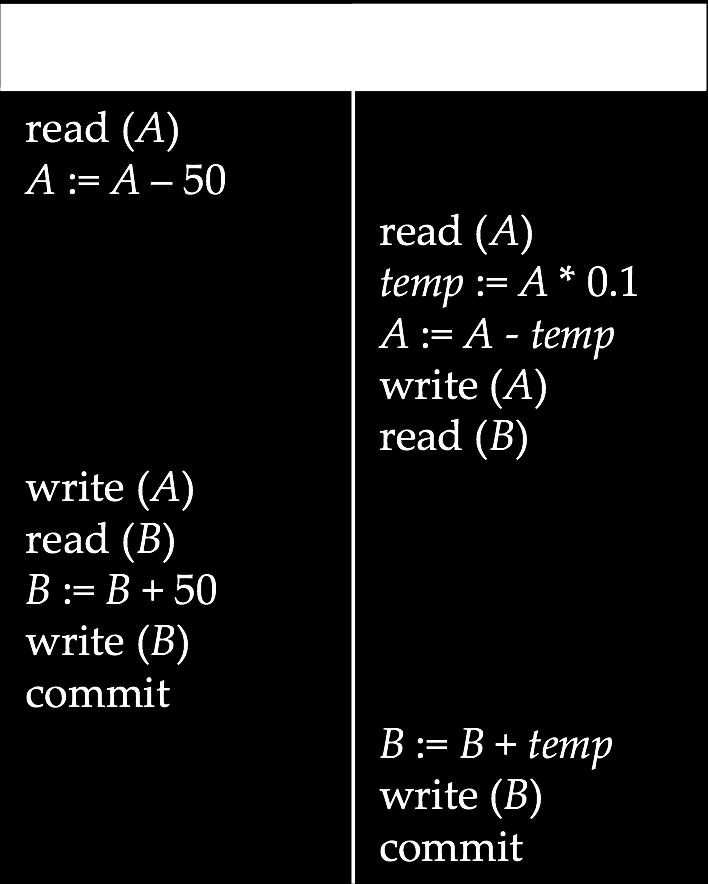 write(a) Contains edge T2 -> T1 T2 executes read(b) before T1