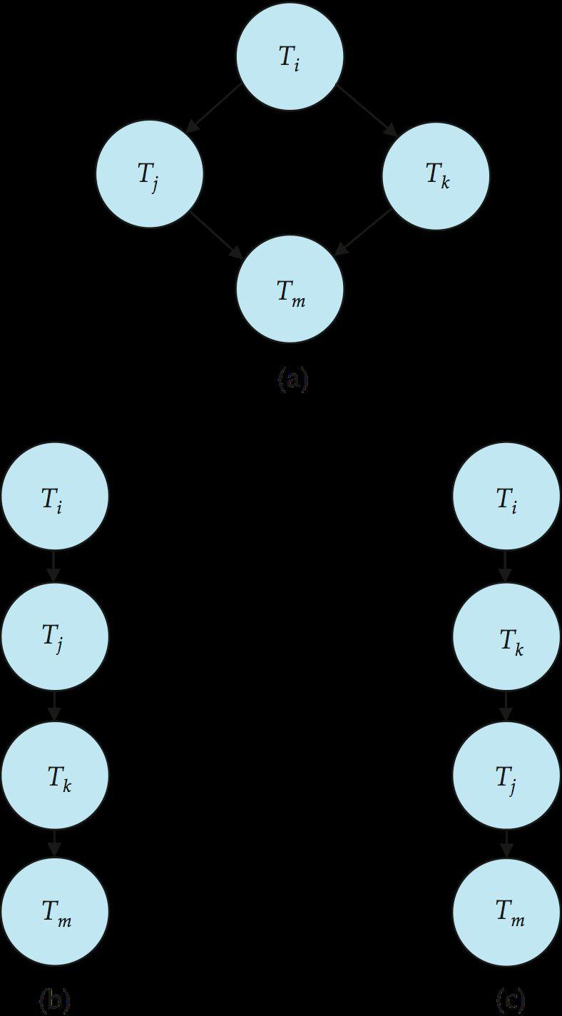 Test for Conflict Serializability If precedence graph is acyclic, the serializability order can be obtained by a topological sorting of the graph.
