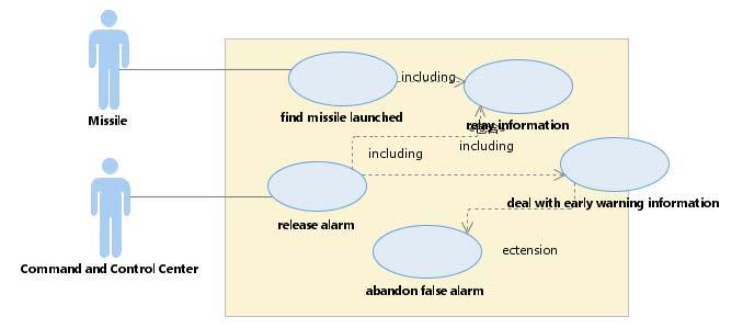 Figure 1. Use case diagram on missile launch warning.