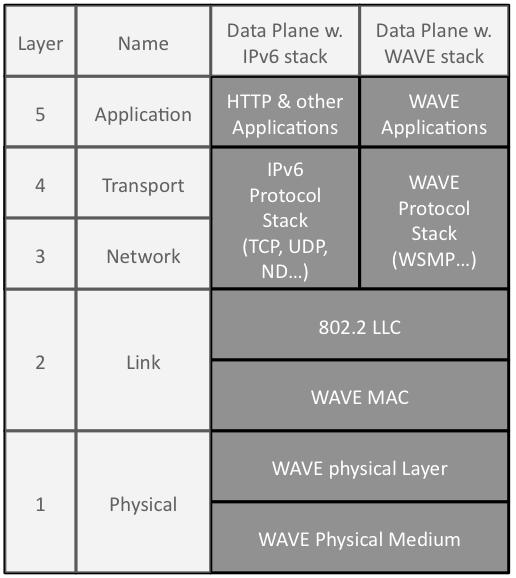 IPv6 Operation for WAVE - Wireless Access in Vehicular Environments Emmanuel Baccelli INRIA, France Email: Emmanuel.Baccelli@inria.
