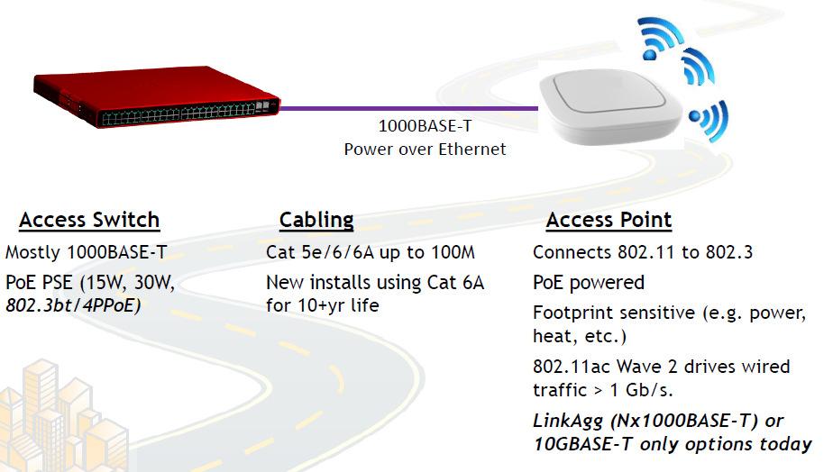 802.3 Ethernet and 802.11 Wireless LAN The 1Gbps Bottleneck Wireless access points driven by IEE802.