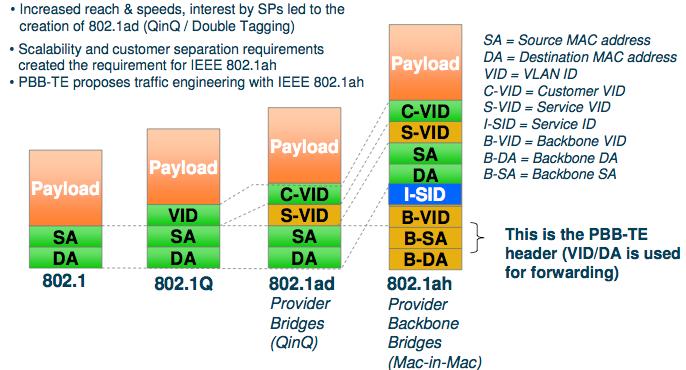 IEEE 802.1ah (Provider Backbone Bridge) Context Provider Backbone Bridge Network (N) 802.1ad Interfaces Provider Bridge Network (802.1ad) Provider Backbone Bridge Network (802.