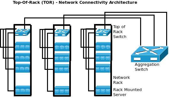 Each rack has a `Top of Rack (ToR) switch
