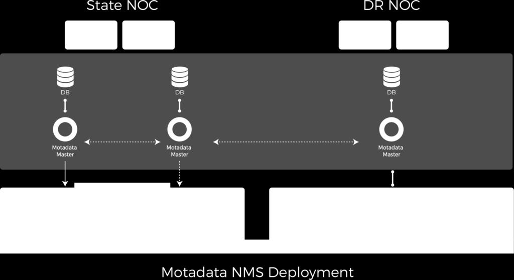 NMS Deployment: DR Redundancy 2018