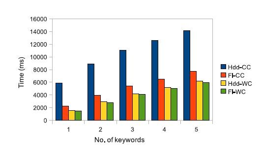 Scalability with #Keywords + Hard Disk vs Flash Set of 5 keywords for N < 5 keywords, avg of all subsets