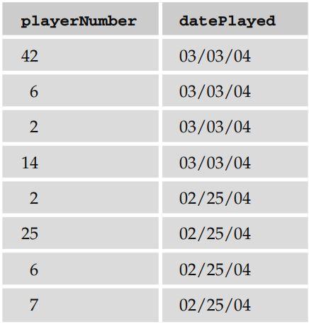 Normalization Now that the player fields have been pulled out into the players table, the original matchlog table contains just one field dateplayed