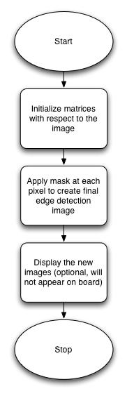2. Apply Laplacian mask to all pixels and store results to the final image.