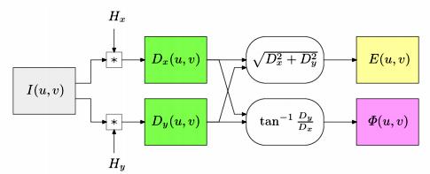 Compute edge gradient direction D 1 u, v u, v tan ArcTan Du, v, Du, v D u, v (6) Fig. 2. Process of Gradient Based Edge Detection IV.