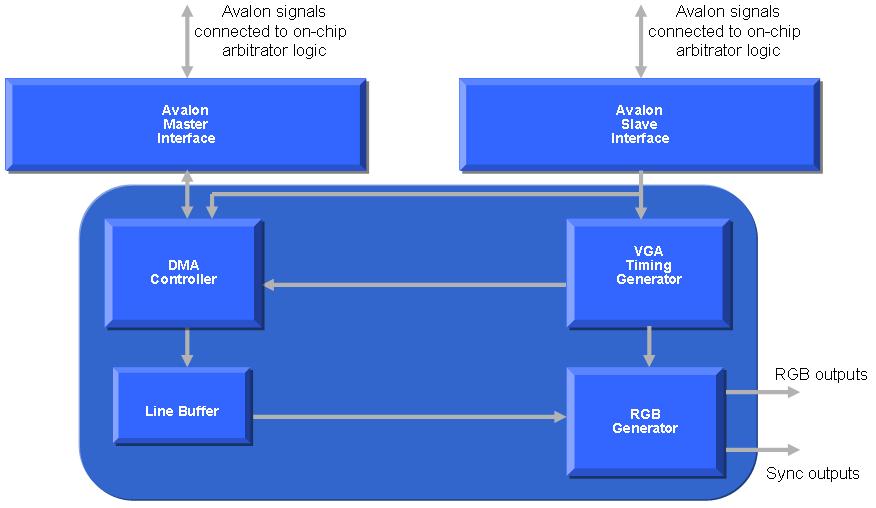 Figure 9. Block Diagram of VGA Controller The other components in the system are standard modules found in the SOPC Builder library.