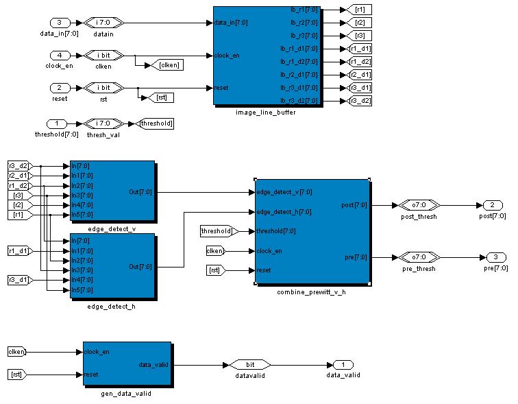 Combine and threshold circuit Data valid circuit The line buffers shift incoming pixel values through as delay lines. The depth of the line buffer is 640 (width of the image size).