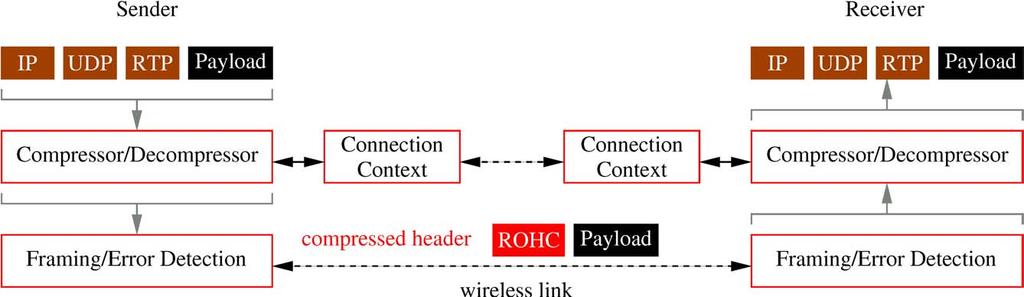 Robust Header Compression (ROHC) RFC3095 General ROHC header
