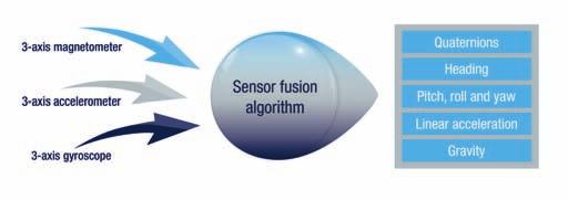 inemo fusion suite 16 inemo engine features multi-sensor data fusion The inemo engine sensor fusion suite is a filtering and predictive software.