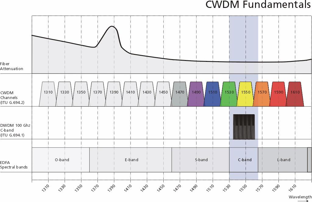 Modular CWDM/DWDM-Multiplexer Page 3/26 Fig 1. CWDM and DWDM wavelengths according to ITU G 694.1 & G 694.