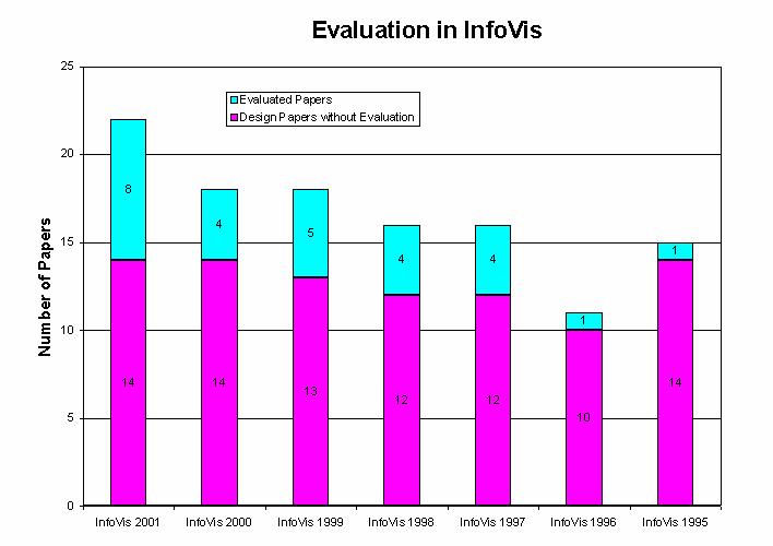 Survey of Evaluation InfoVis top conference in information visualization area. Started from 1995.