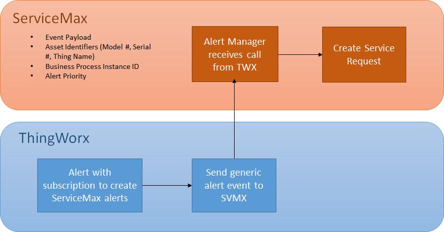 Automatic Creation of a ServiceMax Work Order ThingWorx can generate an alert that triggers the creation of a work order in ServiceMax with relevant asset information.