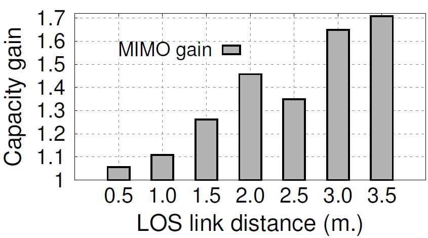 Profiling Single Static Link Line-of-Sight links: MIMO link Is 60 GHz MIMO link