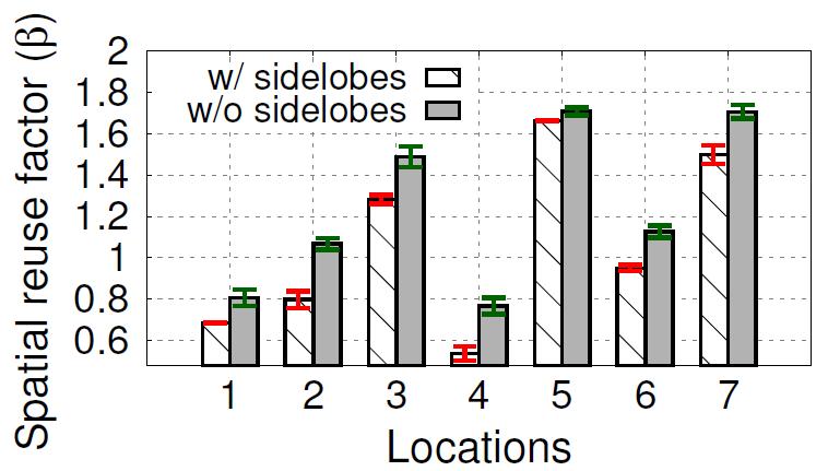 Spatial Reuse Between Static Links Impact of side lobes of phased-array beams Side-lobes: generated by phasedarray Existing modeling use fan-shape to represent beams: overestimation of spatial