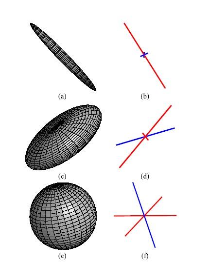 Tensor Glyphs Ellipsoids rotated into coordinate system defined by eigenvectors of tensor