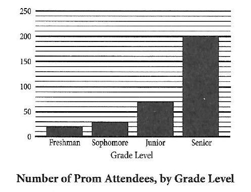 7 33. The following bar graph shows the number of people at the spring prom, according to their grade level at the high school.