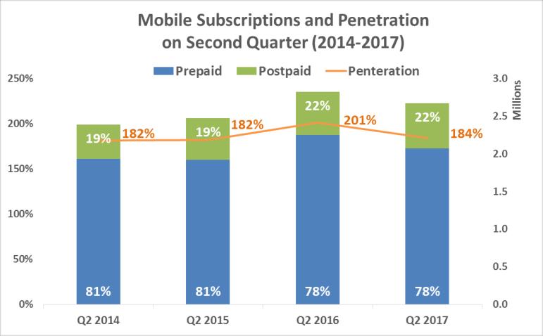 2,389,878 2,476,431 2,826,755 2,674,533 Mobile services: Subscriptions By the end of, 2.