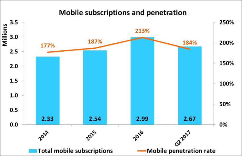 67 m % of Prepaid 80% 78% 78% 81% 78% % of Postpaid 20% 22% 22% 19% 22% By the end of, 78% of total mobile subscriptions were