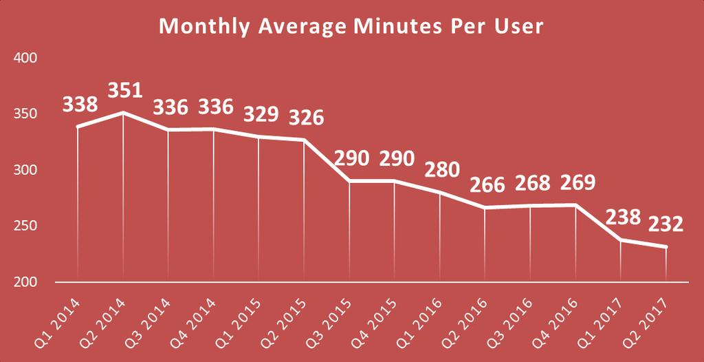 5% (325 million minutes) in compared to Q2 2016, whereas the total international mobile voice traffic decreased by 4% (25.4 million minutes).