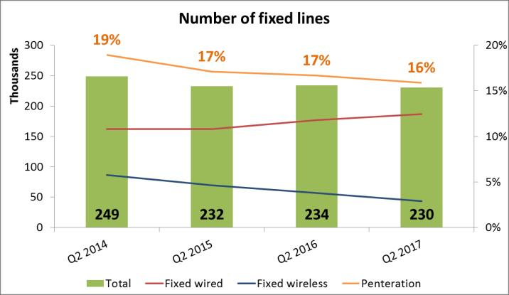 decrease of 11,802 of fixed wireless subscriptions over the same period.