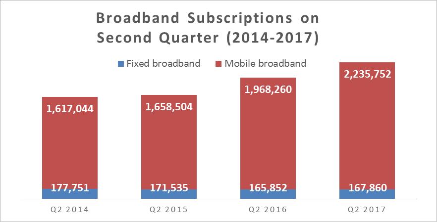 2% comparing to Q2 2016, that increased was mainly due to increase in mobile broadband subscriptions.