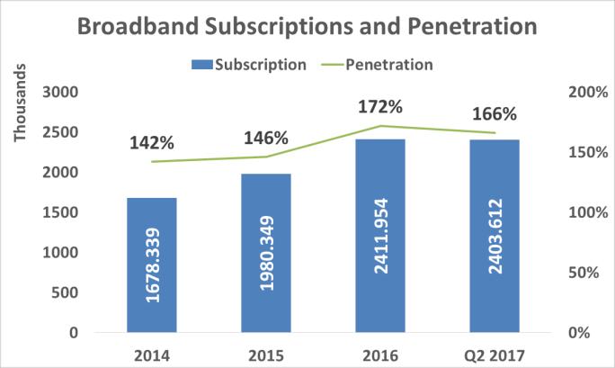 Add-on broadband to voice and pay-per-use mobile broadband represent 82% of mobile broadband