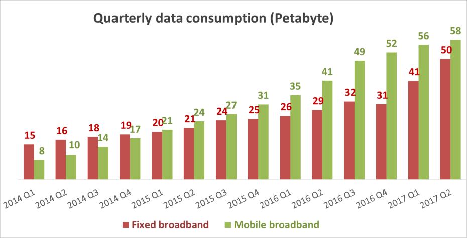 9 PB, an increase of 41% from Q2 2016 to, while the fixed broadband traffic has increased by 21 PB, which is a 73% increase over the same period.