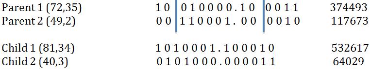 1. Selection Table 1: Sample of (x,y) individual solutions obtained from first generation in population Solutions (x,y) Binary Encoding Fitness Value (39,12) 00100111.001100 59483 (42,9) 00101010.
