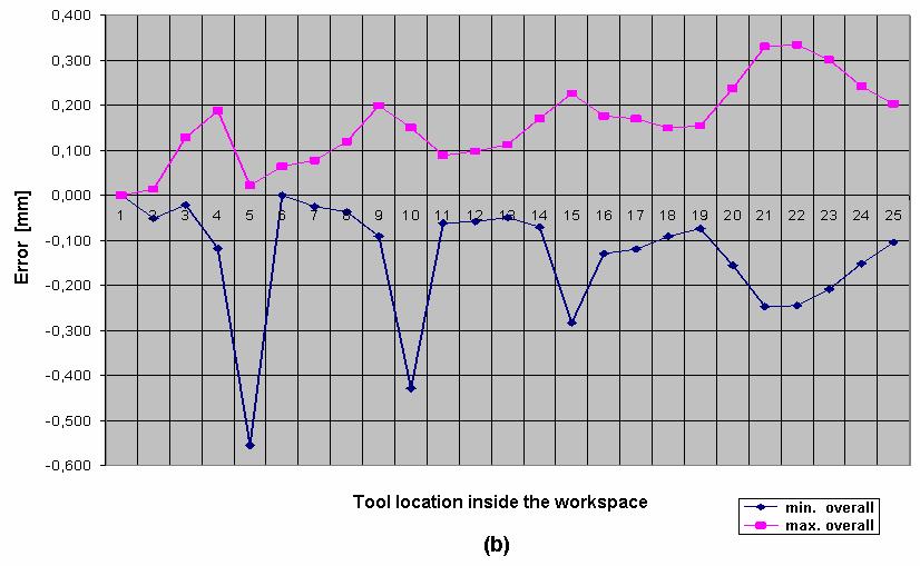 3 and 4, one can notice that the estimated values are strongly dependent of the location of the tool itself inside the feasible workspace.