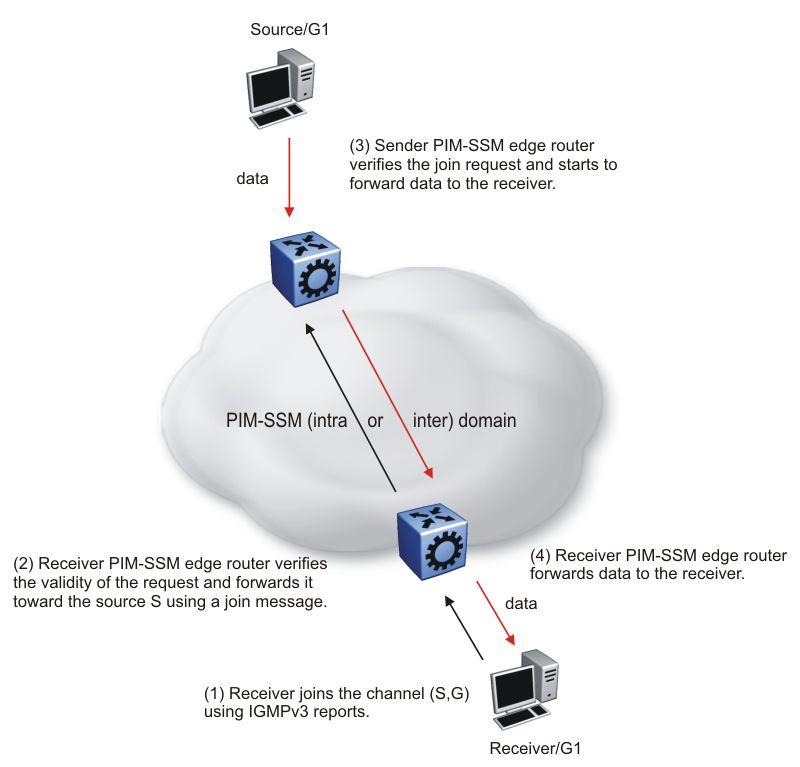 IP multicast fundamentals Figure 8: PIM-SSM architecture The following rules apply to Layer 3 devices with SSM enabled: Receive IGMPv3 membership join reports in the SSM range and, if no entry (S,G)