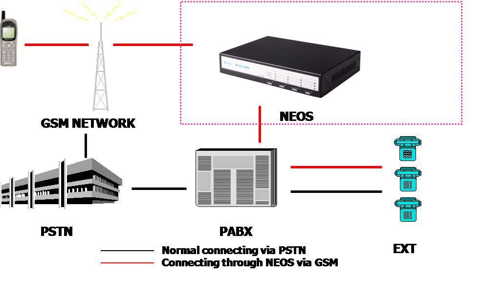 Introduction Thank you for purchasing a NEOS4000 product from Aristel Networks Pty Ltd.