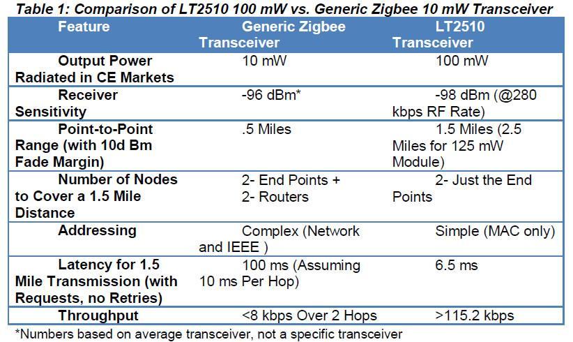Figure 4: LT2510 Packet Delivery Since the LT2510 series is offered with higher output power, the entire link can be managed with just the two principle nodes.