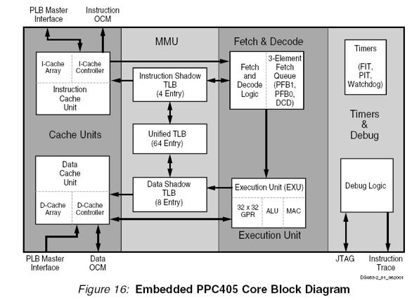 CPUs PowerPC 405 XC2VP30 has 2 Embedded