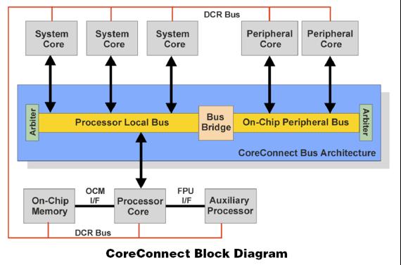 CPU Connectivity: PLB and OPB IBM Core Connect Processor Local Bus (PLB) - fast on-chip communication On-Chip