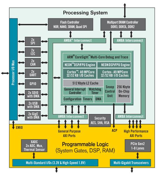 Zynq 7000 Advanced Microcontroller Bus Interface + Advanced extensible Interconnect!