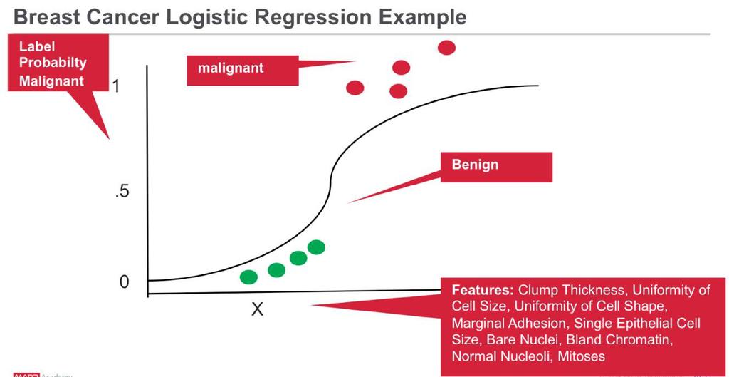 Classification Logistic Regression https://medium.