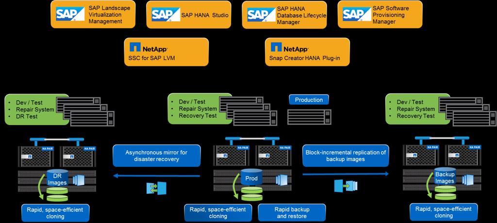 Figure 2) Architecture overview. 2 SAP System Copy Scenarios SAP offers different products that can be used to clone, copy, or refresh SAP systems. SAP HANA Studio.
