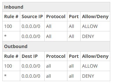 Network Security in a VPC Network ACLs (NACLs) Virtual firewalls assigned to VPC/Subnets Network ACLs are stateless; responses to allowed inbound traffic are subject to the rules for outbound traffic