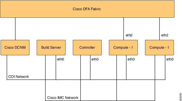 OpenStack for Cisco DFA Information About Cisco DFA The following figure shows a sample topology for OpenStack for Cisco DFA.