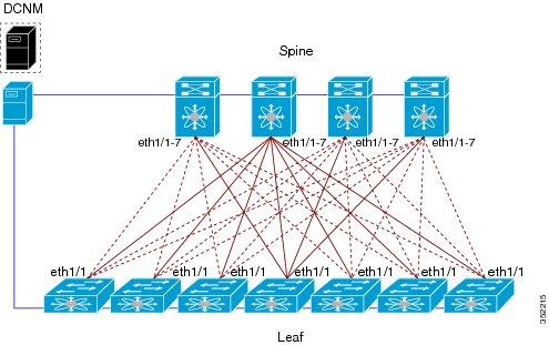 Deploying Cisco DFA Server Connectivity forwarding based on a Shortest Path First (SPF) algorithm.