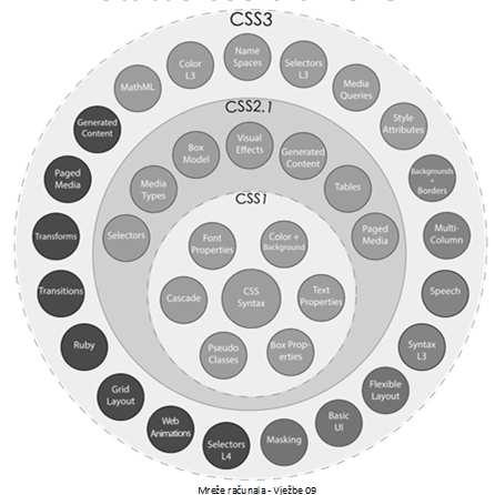 Status CSS-a u 2015. Standardizirana verzija (od 2011.): CSS 2.1 CSS 3 podijeljen u module; pojedini moduli imaju razne stupnjeve standardiziranosti; podrška u browserima brzo napreduje.